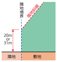 隣地斜線とは