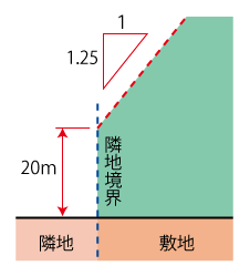 住宅系の隣地斜線