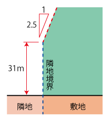 商業系・工業系の隣地斜線