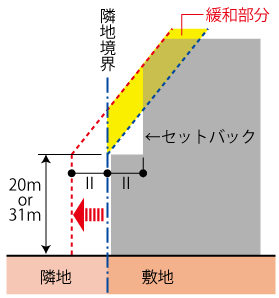 セットバックによる隣地斜線の緩和