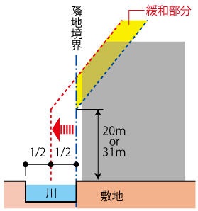 水面による隣地斜線の緩和