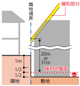 敷地の高低差による隣地斜線の緩和