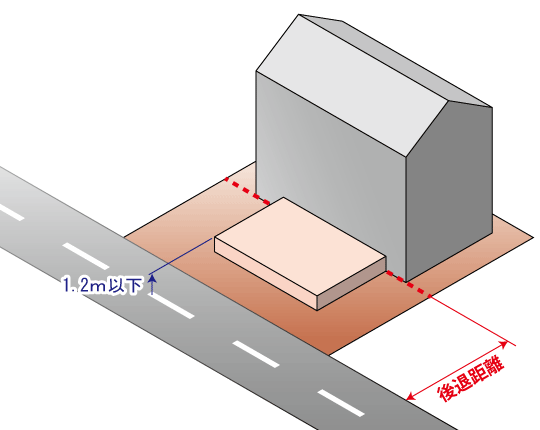 歩廊がある場合の後退距離