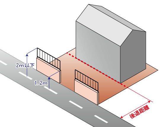 道路沿いの塀がある場合の後退距離