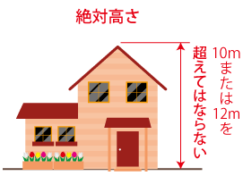 絶対高さとは