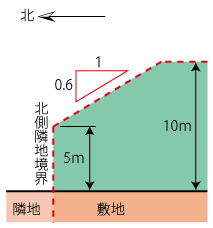 第一種高度地区