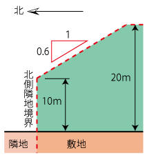 第二種高度地区