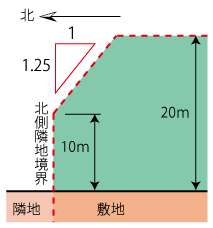 第三種高度地区