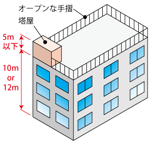 塔屋の絶対高さの緩和