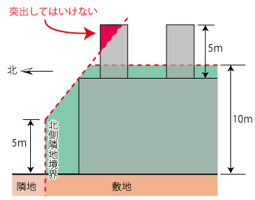 塔屋の緩和の注意点