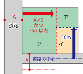 2方道路の敷地