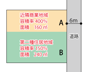 用途地域がまたがっている場合の道路斜線1