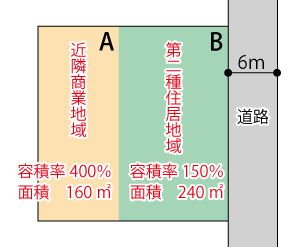 用途地域がまたがっている場合の道路斜線2