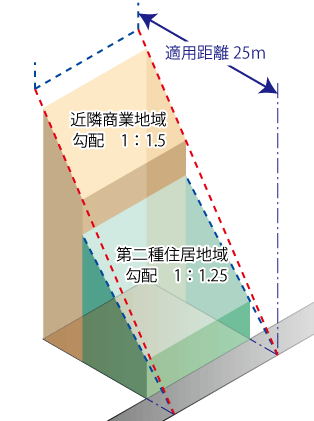 用途地域がまたがっている場合の道路斜線2（立体）