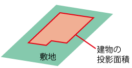 建蔽率は投影面積