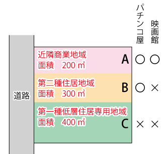 用途地域が3つまたがっている例