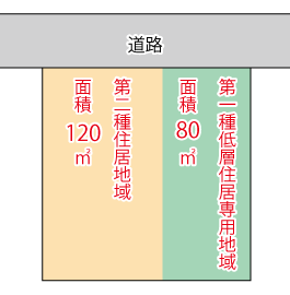 用途地域が2つまたがっている例