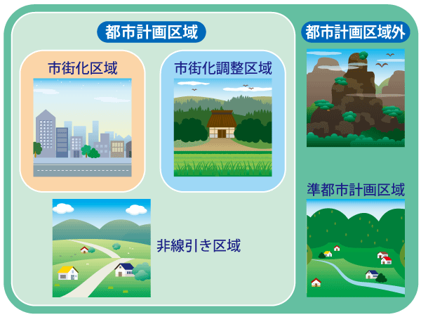 都市計画区域と都市計画区域外の概念図