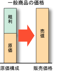 一般商品の価格構成