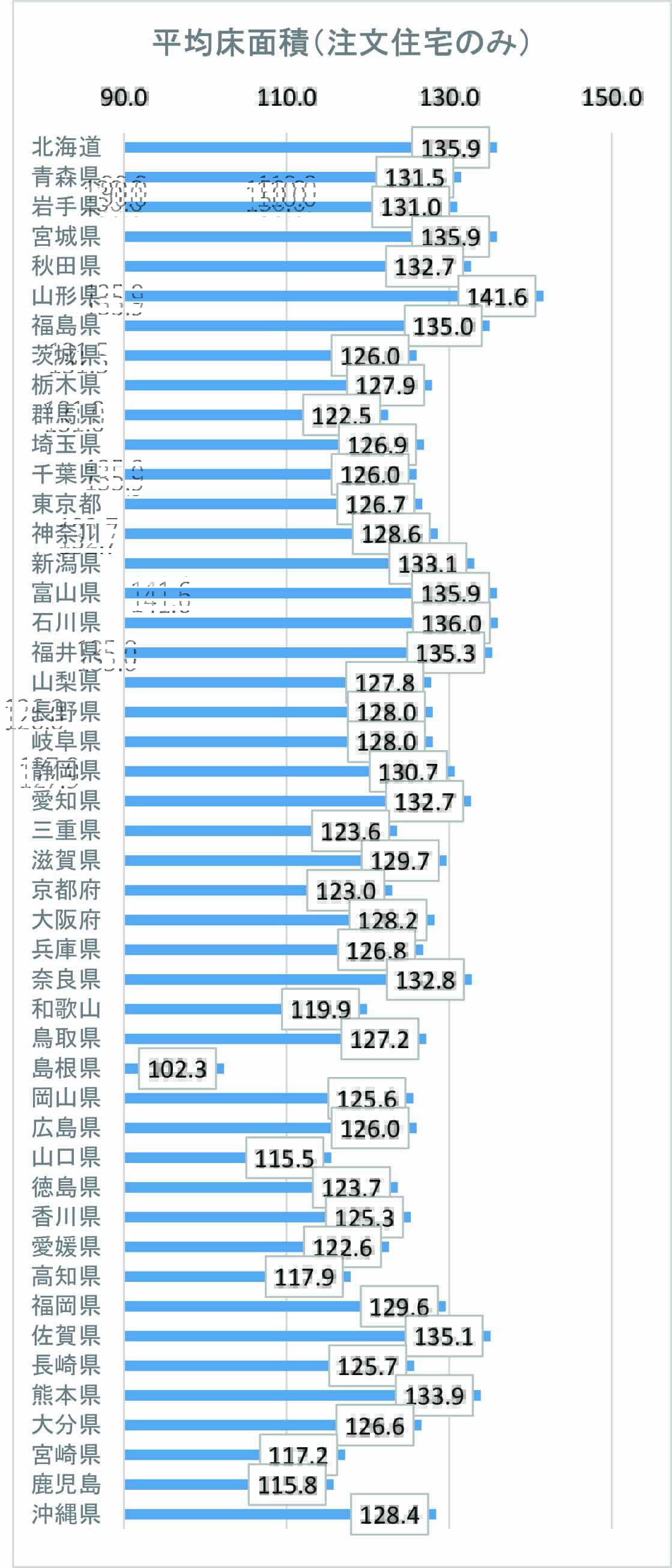 注文住宅の坪単価の平均（土地あり）