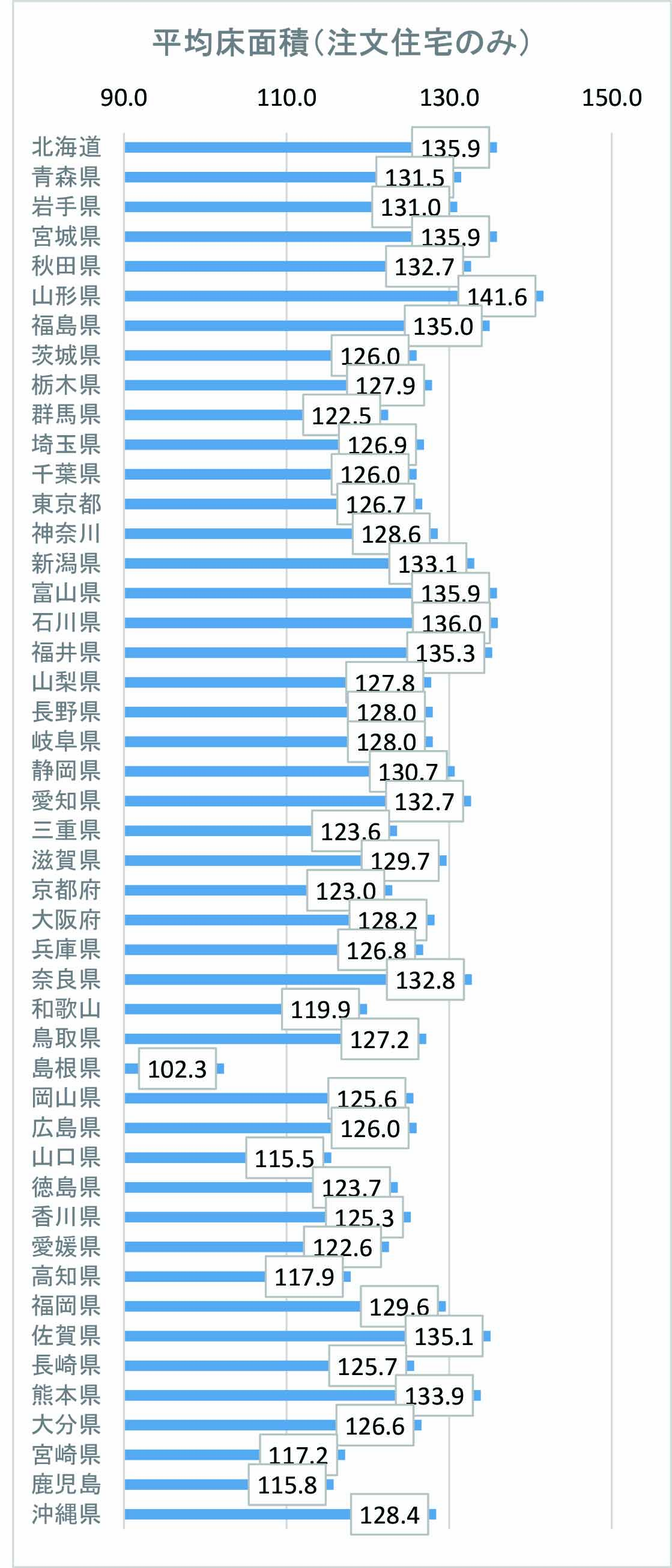 注文住宅の坪単価の平均（土地あり）