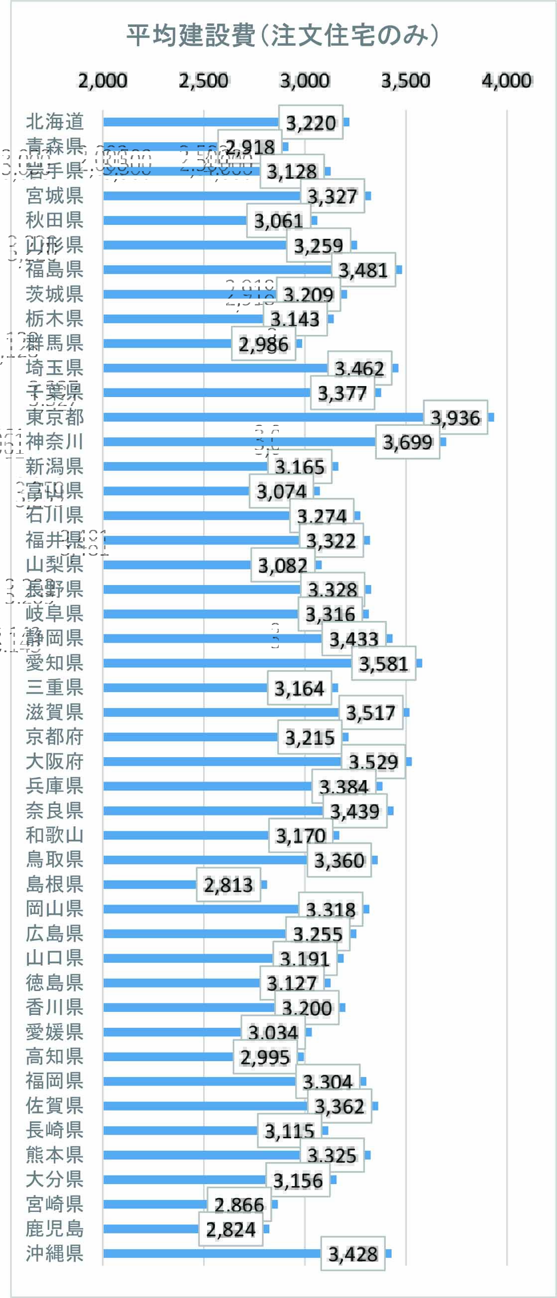 注文住宅の坪単価の平均（土地あり）