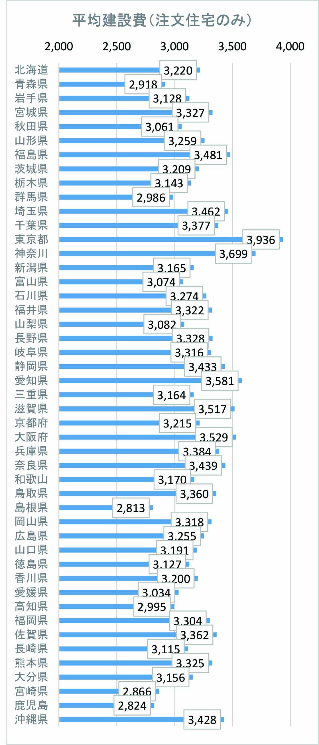 注文住宅の坪単価の平均（土地あり）