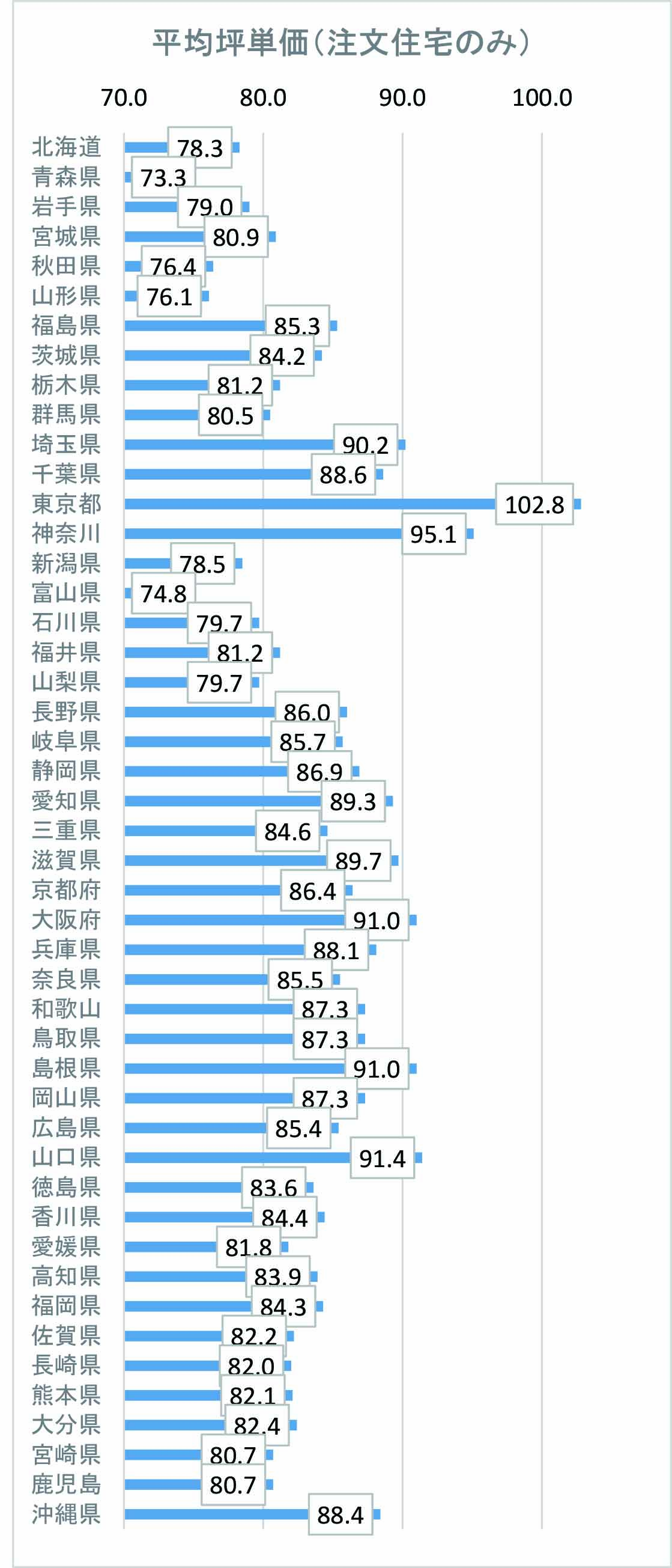 注文住宅の坪単価の平均（土地あり）