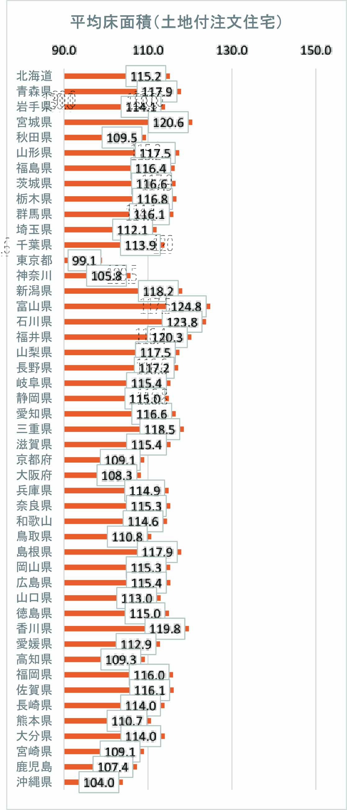 注文住宅の坪単価の平均（土地あり）