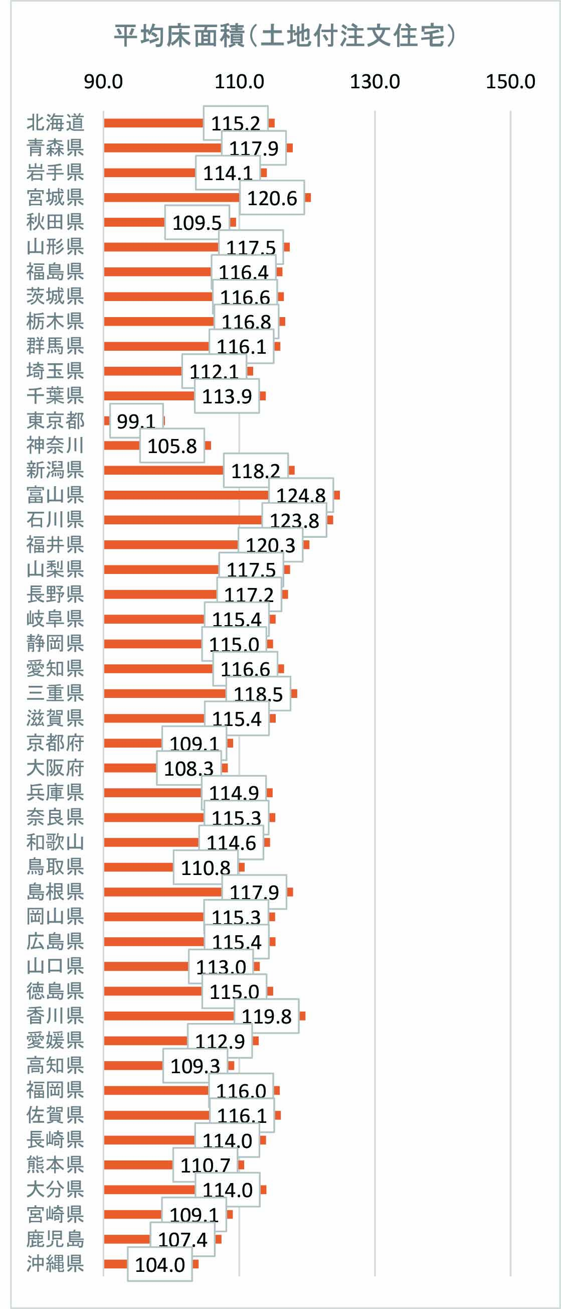 注文住宅の坪単価の平均（土地あり）