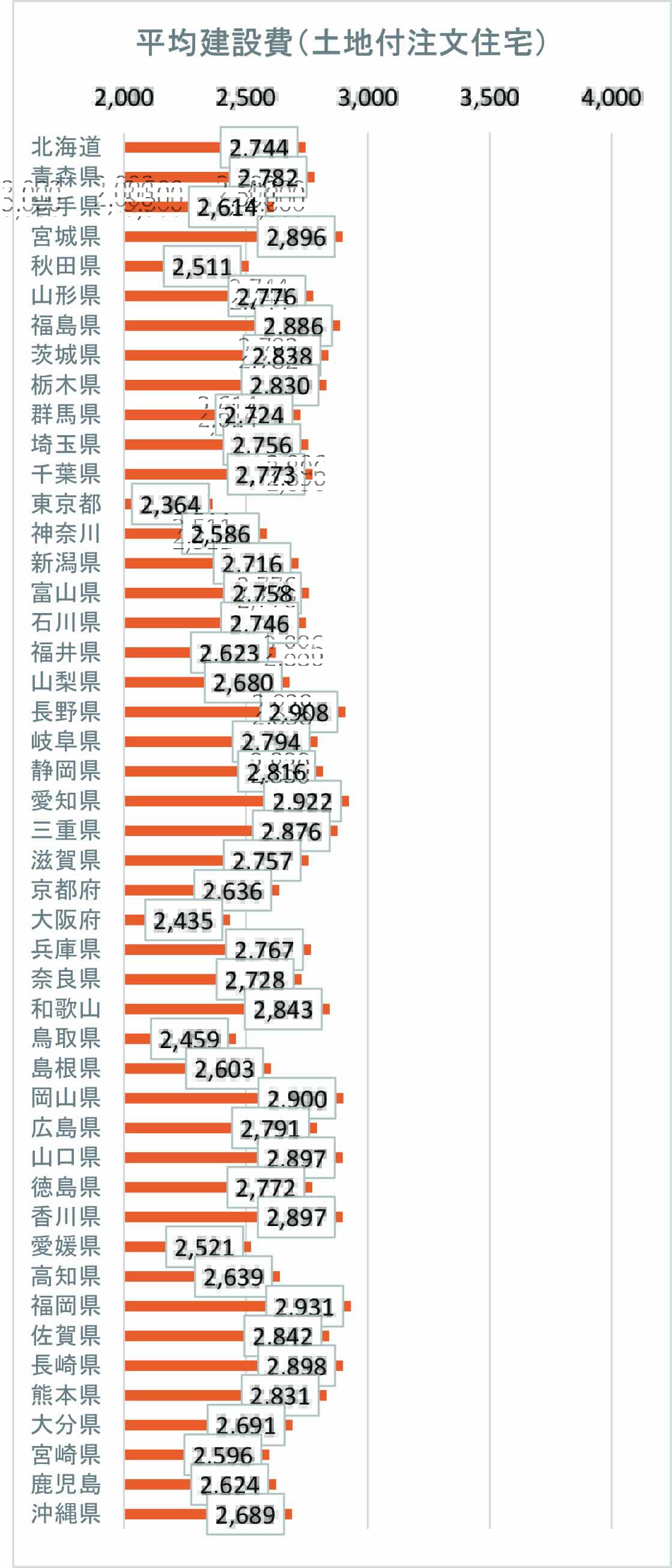 土地付き注文住宅の平均坪単価