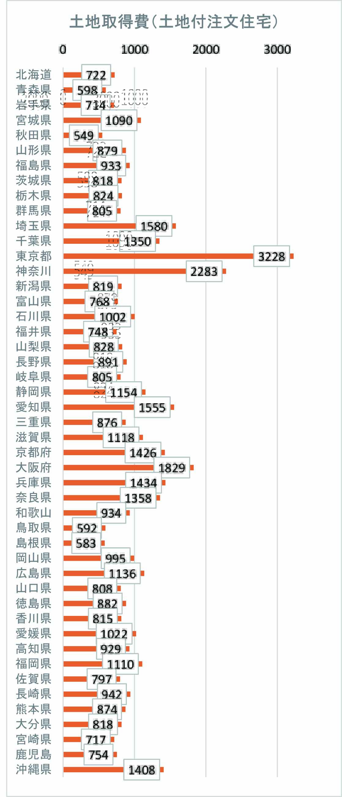土地付き注文住宅の平均坪単価
