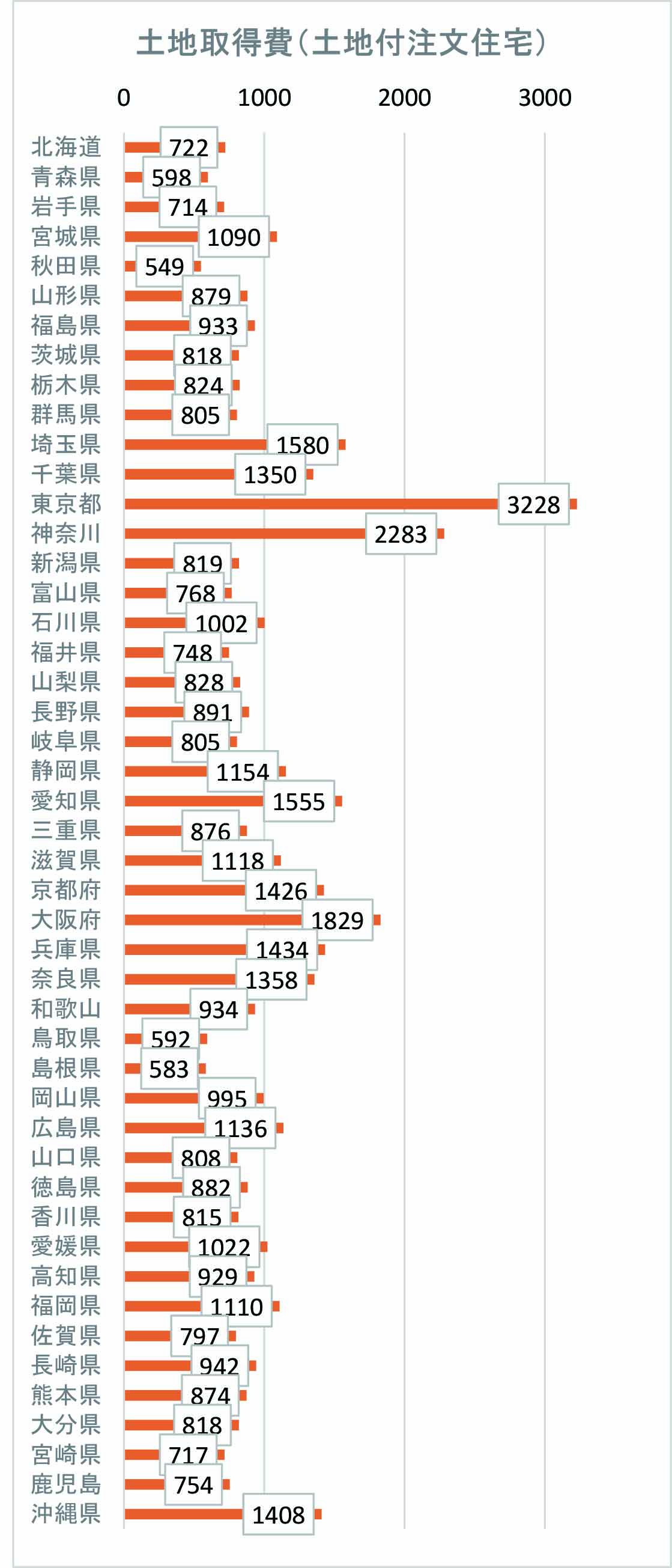 土地付き注文住宅の平均坪単価