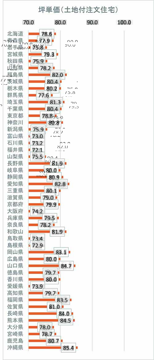土地付き注文住宅の平均坪単価