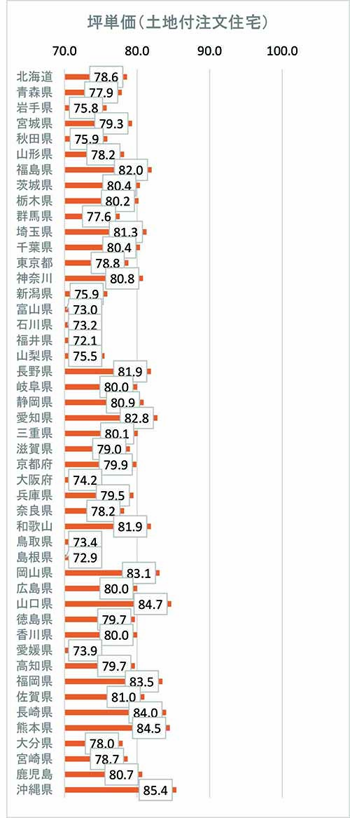 土地付き注文住宅の平均坪単価