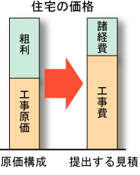 住宅価格の構成