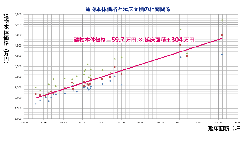 床面積と価格の相関関係