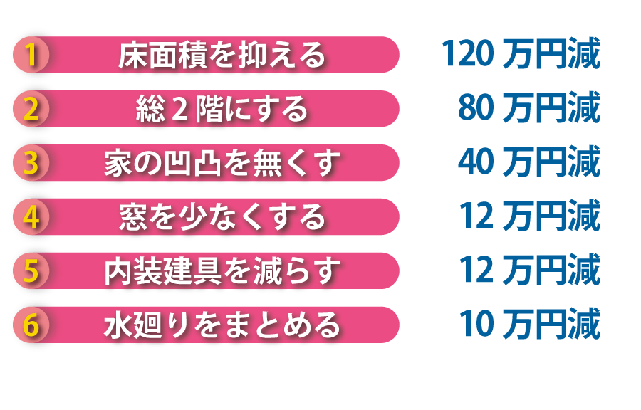 コストダウンの項目