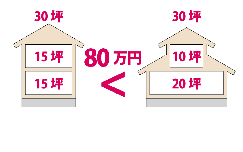 総2階の方が80万円安い