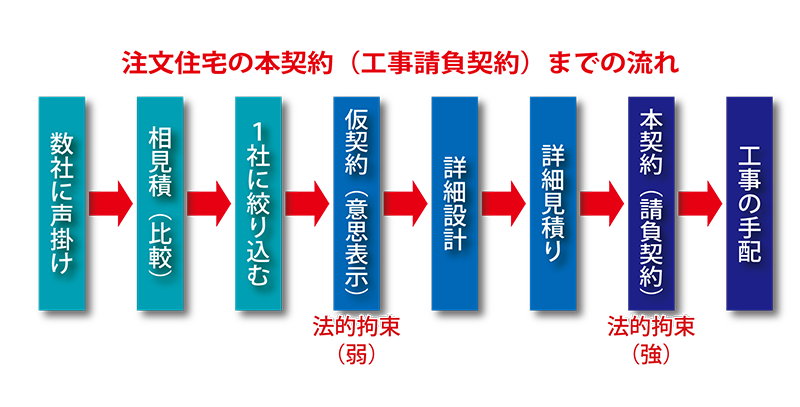 契約までの流れ