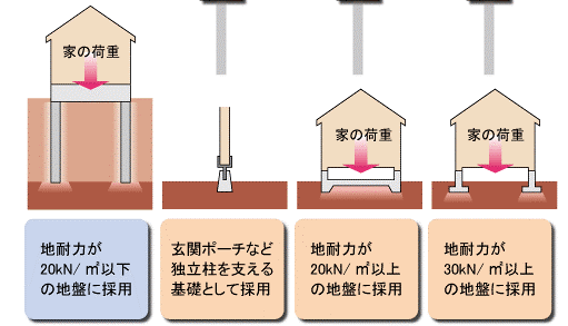 住宅の基礎の種類