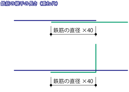 基礎の補強（出隅）