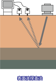 表面波探査法