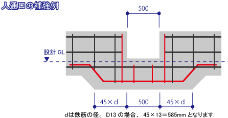 基礎の補強（人通口）