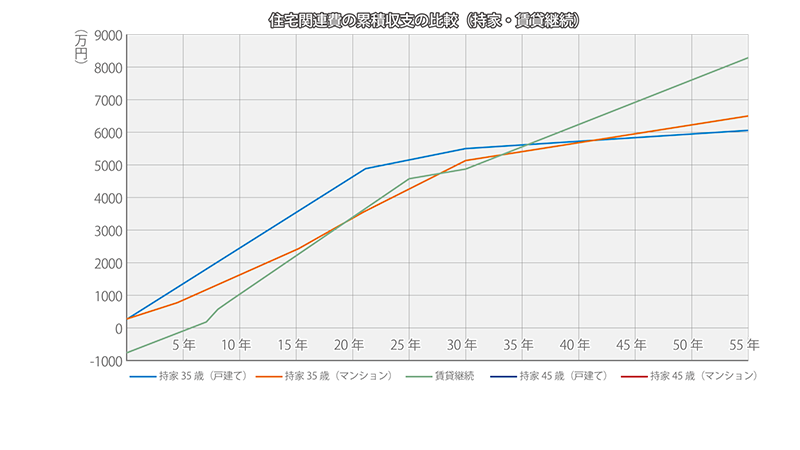 35歳で住宅取得した場合のグラフ