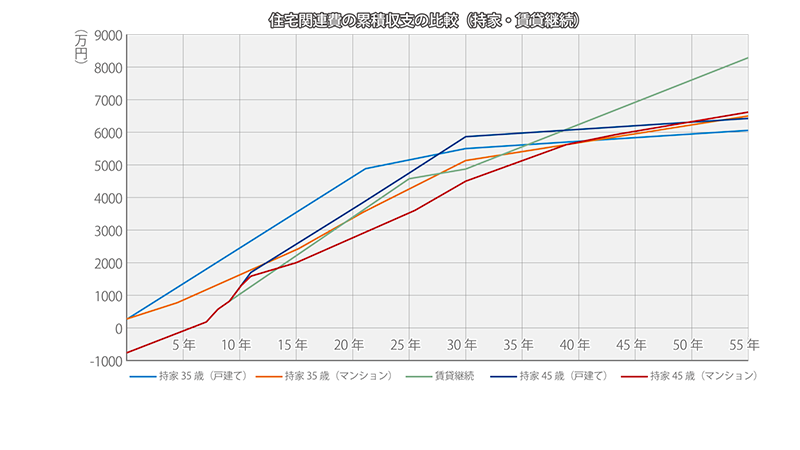 35歳と45歳で比較した場合のグラフ