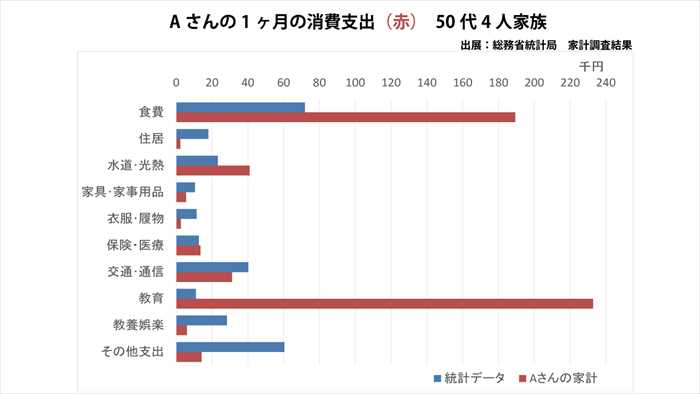 Aさんの家計