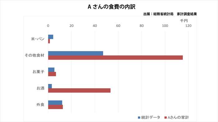 Aさんの食費