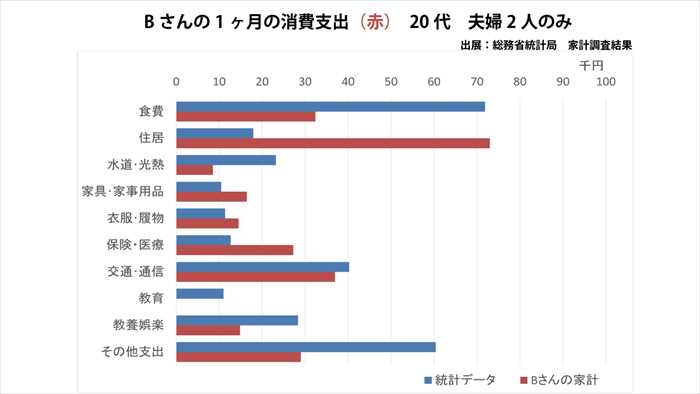 Bさんの家計