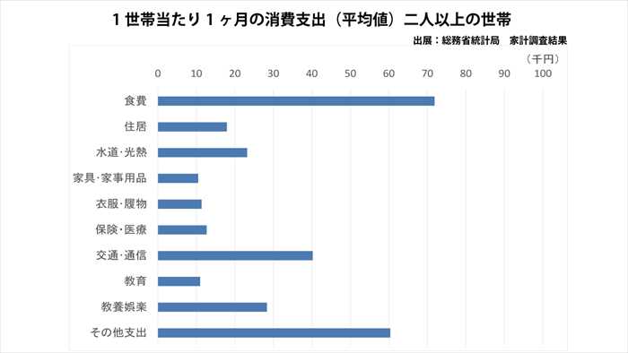 家計調査結果